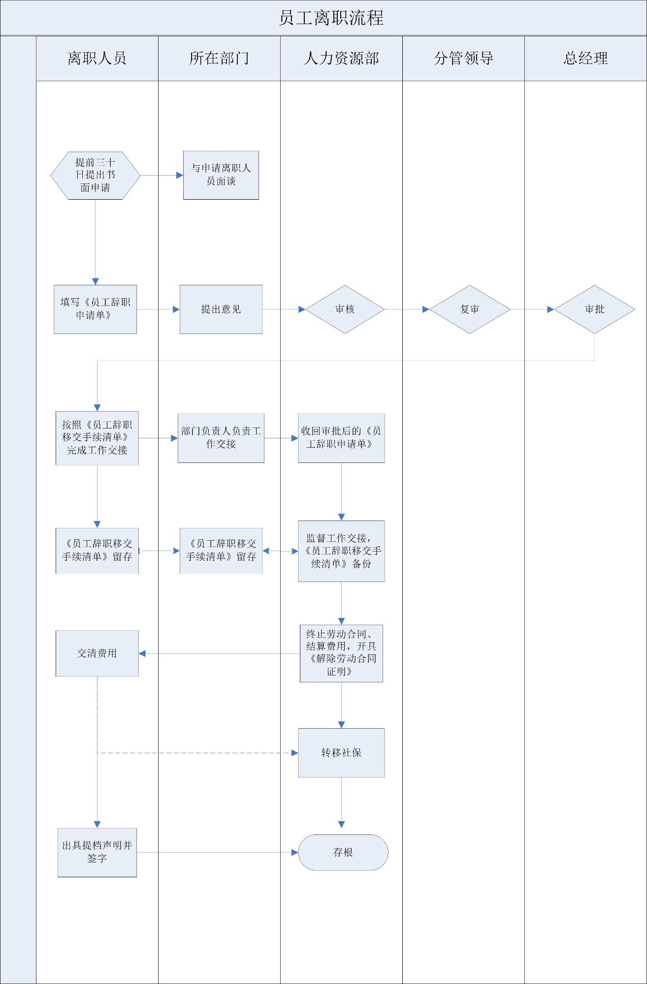 2.員工離職流程.jpg