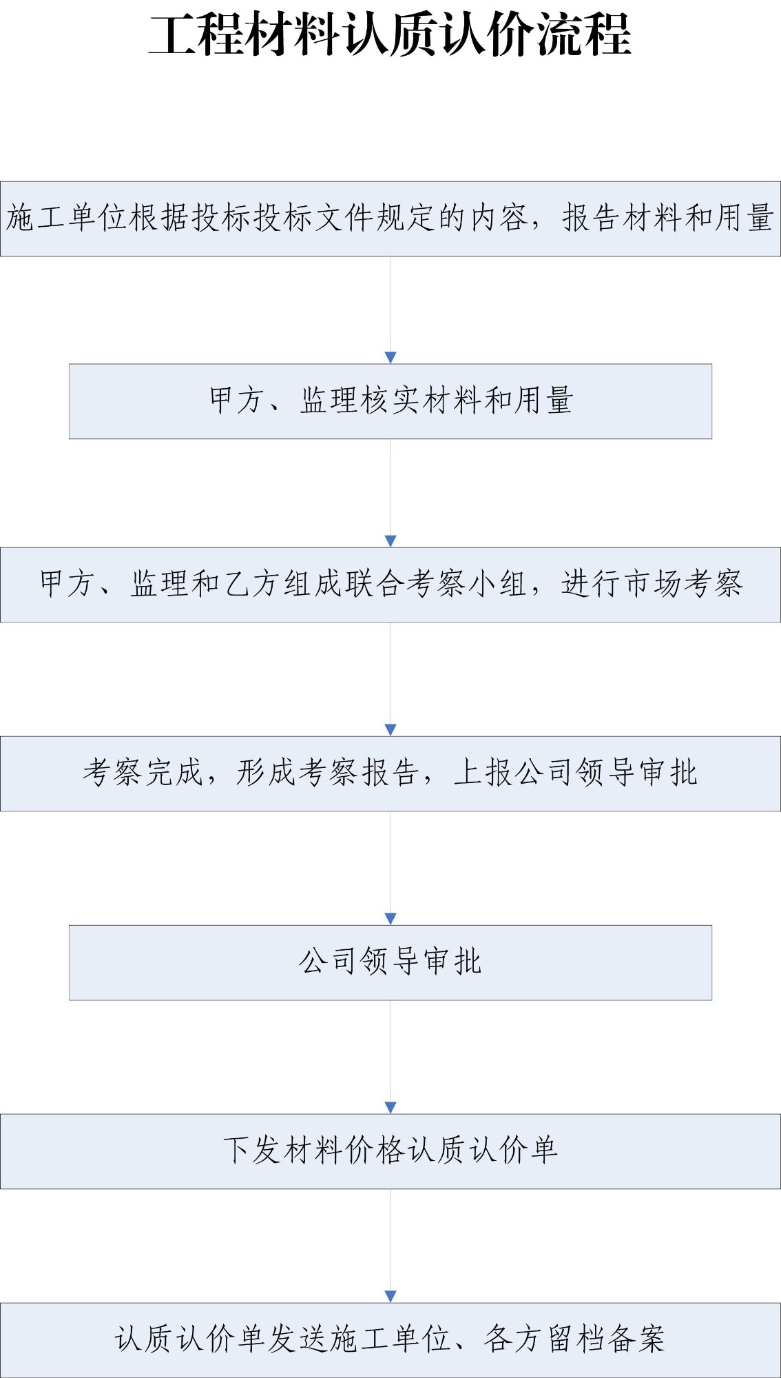 工程材料認質認價里路程.jpg